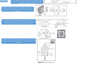 ctancia Variable
núcleo magnético situado en el interior de una o dos bobinas. Estas
bobinas están conectadas a un puente de c.a. y la tensión de salida es
proporcional a la presión del fluido.
Se basa en la variación de capacidad que produce un condensador al
desplazarse una de sus placas por la aplicación de una presión. La
placa móvil tiene forma de diafragma y se encuentra situada entre dos
placas fijas
Se basan en la variación de la longitud y de diámetro, y por lo tanto de la
resistencia, que tiene lugar cuando un hilo de resistencia se encuentra
sometido a una tensión mecánica por la acción de una presión
Son materiales cristalinos que al deformarse físicamente por la acción de
una presión, generan un potencial eléctrico. Cuarzo y Titanato de bario son
dos ejemplos
 