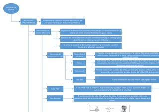 MEDIDAS DE
CAUDAL
MEDIDORES
VOLUMÉTRICOS
Determinan el caudal en volumen de fluido sea por
desplazamiento o por deducción o inferencia.
Instrumentos de
presión diferencial
Se basan en la diferencia de presiones provocada por un estrechamiento en la
tubería por donde circula el fluido(líquido, gas o vapor).
Se coloca dos tomas de presión situadas inmediatamente aguas arriba y aguas
abajo del mismo, o bien a una corta distancia.
Se utiliza la ecuación de Bernoulli para obtener la formula del caudal en
función de la diferencia de presión
Elementos de
presión diferencial
Placa orificio o
diafragma
Consiste en una placa perforada instalada en la tubería. Dos tomas conectadas e
parte anterior y posterior de la placa, captan esta presión diferencial proporcion
cuadrado del caudal.
Está situada en la tubería con dos tomas. Una anterior y otra en el centro de la se
mas pequeña. La tobera permite caudales del 60% superiores a los de placa-orific
las mismas condiciones de servicio.
Tobera
Tubo venturi
Permite medición de caudales del 60% superiores a los de placa-orificio, en las mis
de servicio y con una pérdida de carga de sólo del 10% al 20% de la presión d
Tubo Dall Es una combinación del tubo Venturi y de la placa-orificio.
Tubo Pitot
El tubo Pitot mide la diferencia de presión total y la presión estática, osea la presión dinámica la
cual es proporcional al cuadrado de la velocidad
Tubo Annubar
Es una innovación del tubo Pitot y tiene dos tubos. El tubo que mide la presión estática se
encuentra detrás del de presión total, con su orificio en el centro de la tubería y aguas debajo de la
misma.
 