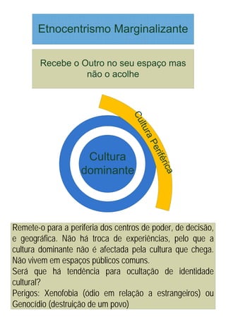 Remete-o para a periferia dos centros de poder, de decisão,
e geográfica. Não há troca de experiências, pelo que a
cultura dominante não é afectada pela cultura que chega.
Não vivem em espaços públicos comuns.
Será que há tendência para ocultação de identidade
cultural?
Perigos: Xenofobia (ódio em relação a estrangeiros) ou
Genocídio (destruição de um povo)
 