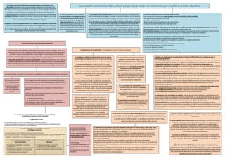 La idea más potente y más compartida
es la que se refiere a la importancia de la
actividad mental constructiva de las
personas en los procesos de adquisición
del conocimiento. De aquí el término
constructivismo, que en el ámbito de la
educación escolar conduce a poner el
énfasis en la aportación constructiva que
lleva a cabo el alumno en el proceso de
aprendizaje mismo.
El núcleo esencial de la dimensión teoricoexplicativa de la psicología de la
instrucción lo configuran una serie de principios explicativos del desarrollo y del
aprendizaje humano que, a pesar de tener el origen en teorías y enfoques diferentes,
se complementan al integrarse en un esquema de conjunto orientado a analizar,
comprender y explicar los procesos escolares de enseñanza y aprendizaje. Esta
complementariedad se convierte en posible gracias al cambio que se produce en el
paradigma dominante utilizado para explicar los procesos psicológicos, cambio que
se inicia a finales de los años cincuenta y que culmina a finales de los setenta con la
adopción casi generalizada de los enfoques cognitivos.
La adopción cada vez más generalizada de las explicaciones cognitivas ha permitido
una convergencia progresivamente creciente de investigaciones, de autores y de
teorías que pertenecen en principio a tradiciones psicológicas diferentes, alrededor
de un número reducido, pero potente, de ideas o principios explicativos básicos del
aprendizaje y del desarrollo de los seres humanos.
La voluntad integradora de la concepción constructivista
Esta concepción es tributaria de cuatro grandes teorías del desarrollo y del aprendizaje
-teoría genética del desarrollo intelectual
-la teoría de la asimilación
-las teorías del procesamiento humano de la información
-la teoría sociocultural del desarrollo y del aprendizaje
así como de una serie de elaboraciones teóricas de menor amplitud relativas a otros procesos educativos –motivación,
representaciones mutuas profesor-alumnos, atribuciones, autoconcepto, etc.
Estos referentes teóricos se encuentran en la base de los conceptos y principios que utiliza la concepción constructivista en
su aproximación al estudio de los cambios que se producen en las personas en situaciones educativas.
La revisión de estas teorías nos proporciona un listado de principios explicativos que incluiría referencias a:
a la relación entre capacidad de aprendizaje y desarrollo cognitivo,
ala importancia del conflicto cognitivo y sociocognitivo como factor de progreso intelectual,
al concepto de aprendizaje significativo,
a la significatividad lógica y psicológica del material de aprendizaje,
a las concepciones previas y las teorías implícitas,
a la zona de desarrollo próximo,
a la estructura social de las actividades de aprendizaje
a los patrones de interacción entre los alumnos, entre otros.
La concepción constructivista propone introducir un elemento que haga de tamiz
entre el conocimiento psicológico y la teoría y la práctica educativa, que se relaciona
con una toma de posición sobre la naturaleza, las funciones y las características de la
educación escolar. En este sentido, concibe la educación escolar como una práctica
social, de la misma manera a como se conciben otros tipos de prácticas educativas
(prácticas educativas familiares, las que tienen la televisión u otros medios de
comunicación como elemento principal, las prácticas educativas de ocio y tiempo
libre, las prácticas educativas que utilizan las TIC). La educación escolar tiene una
función socializadora. De esta toma de postura, que se sitúa en el punto de partida
de la concepción constructivista, se siguen una serie de tomas de postura sobre la
naturaleza y las funciones de la educación escolar que constituyen la base a partir de
la que se interrogan las teorías constructivistas del desarrollo y el aprendizaje
mencionadas.
Estructura jerárquica de los principios explicativos
La construcción del conocimiento: Continuando con el tercer nivel de la jerarquía...-la concepción constructivista concibe la educación escolar como una práctica social, de la
misma manera a como se conciben otros tipos de prácticas educativas (prácticas educativas
familiares –las que tienen la televisión u otros medios de comunicación como elemento
principal–, las prácticas educativas de ocio y tiempo libre –las prácticas educativas que utilizan
las TIC–), y que se analizan en otros módulos didácticos.
-la educación escolar tiene una función socializadora. De esta toma de postura, que se sitúa en
el punto de partida de la concepción constructivista, se siguen una serie de tomas de postura
sobre la naturaleza y las funciones de la educación escolar que constituyen la base a partir de la
que se interrogan las teorías constructivistas del desarrollo y el aprendizaje mencionadas.
1) En un primer nivel de
la jerarquía aparecen
básicamente tres tomas
de postura en relación
con la naturaleza y
función de la educación
escolar.
2) En el segundo nivel de la jerarquía hay una serie de principios
directrices relativos a las características propias y específicas de los
procesos de construcción del conocimiento en el contexto escolar.
Los principios explicativos de la concepción constructivista nos
presentan:
-la educación escolar como el resultado de un proceso complejo de
relaciones entre tres elementos:
1- los alumnos que aprenden,
2- los contenidos que son objeto de enseñanza y aprendizaje
3-el profesor que ayuda a los alumnos a construir significados y a
atribuir sentido a aquello que hacen y aprenden.
3) En el tercer nivel de la
jerarquía encontramos los
principios explicativos sobre los
procesos intrapsicológicos e
interpsicológicos implicados en
el aprendizaje escolar.
Estos principios están agrupados
en dos bloques:
- los procesos subyacentes a la
construcción del conocimiento
escolar.
-los mecanismos de influencia
educativa.
Los principios de la concepción constructivista se organizan en una estructura jerárquica en tres niveles:
La concepción constructivista de la enseñanza y el aprendizaje escolar como instrumento para el análisis de prácticas educativas
Ausubel y sus colaboradores (Ausubel, Novak y Hanesian, 1983) señalan tres condiciones para el
aprendizaje significativo:
1) la potencialidad lógica del contenido: La potencialidad lógica del contenido exige que el nuevo material
que se ha de aprender sea relevante y no arbitrario, que disponga de una estructura y coherencia interna;
A la significatividad lógica del contenido habría que añadir su capacidad de poder generar un
desequilibrio cognitivo en el aprendiz, en el sentido de hacer que se dé cuenta de la necesidad de revisar y
modificar en algún grado el conocimiento funcional del que dispone. No se nos puede escapar que esta
potencialidad desequilibradora del contenido tiene relación con el modo como el profesor lo presenta y lo
trata a lo largo del proceso educativo.
2) la potencialidad psicológica del propio contenido: mientras que psicológicamente es necesario que en
la estructura cognoscitiva del alumno haya disponibles conocimientos previos que posibiliten la asimilación
significativa del nuevo conocimiento.
3) la disposición favorable del alumno para aprender significativamente: apunta al esfuerzo que el
alumno ha de estar dispuesto a realizar para aprender significativamente, así como al hecho de que haya
decidido de manera deliberada y consciente establecer relaciones sustantivas entre los nuevos
conocimientos y los previos.
Desde la reinterpretación que lleva a cabo la concepción constructivista, la disposición favorable remite:
a los componentes motivacionales asociados a las intenciones e intereses de los alumnos
a los componentes afectivos (autoconcepto, autoestima, emociones y atribuciones)
Y a los componentes relacionales (representaciones mutuas y expectativas).
Se articulan en torno al concepto de sentido: conjunto de intenciones, propósitos y expectativas con las
que un alumno afronta la situación de enseñanza y aprendizaje. Los componentes del sentido son como los
conocimientos previos, una condición y una consecuencia del aprendizaje significativo: se ven modificados
a lo largo de la experiencia del alumno como aprendiz en el contexto educativo escolar.
Las tres condiciones son reanudadas y reinterpretadas por la concepción constructivista, que hace
intervenir en su formulación elementos que corresponden no sólo al alumno, sino también a los contenidos
y al profesorado, y los reconceptualiza en relación con el triángulo interactivo y las relaciones entre sus
componentes.
Aprender, desde la concepción constructivista, significa construir significados y
atribuir sentido a las experiencias y los contenidos escolares. Ambos aspectos son
indisociables.
El aprendizaje del nuevo conocimiento requiere por parte del aprendiz establecer
relaciones sustantivas y no arbitrarias entre el conocimiento disponible en su
estructura cognoscitiva (conocimientos conceptuales, procedimentales y
actitudinales, expectativas, motivaciones, intereses, autoconcepto académico,
etc.) y el nuevo conocimiento. En este sentido, la experiencia y los conocimientos
previos son utilizados por el aprendiz como anclaje de los nuevos conocimientos
en los esquemas mentales preexistentes.
El proceso de asimilación puede provocar en los aprendices un desequilibrio
cognitivo fruto de la inadecuación total o parcial de los esquemas activados. Si se
quiere aprender significativamente, surge la necesidad de un reequilibrio
cognitivo.
Diferencia con teoría piagetiana: No ocurre como en la mecánica de la
equilibración descrita por Piaget (1978), un reequilibrio cognitivo mayorante
espontáneo, sino que es necesaria la intervención externa (un ser con mayor grado
de conocimiento o pericia) a fin de que este reequilibrio cognitivo se haga efectivo
y de acuerdo con los significados y las representaciones sociales y culturalmente
establecidas que acompañan al nuevo conocimiento
La cantidad y la calidad de las relaciones entre los nuevos
conocimientos y los previos determina la significatividad del
resultado del proceso de asimilación del nuevo conocimiento.
El nuevo conocimiento se modifica con el fin de poder
acomodarse a los esquemas que intervienen en su asimilación,
de tal manera que su recuerdo estará influenciado por los
esquemas de conocimiento usados para su comprensión. Es
decir, que no pueden ser recuperados al margen de los
esquemas de conocimiento en el que se integren y que han
contribuido a modificar.
En consecuencia: el proceso de aprendizaje puede ser redefinido
como un proceso de revisión, modificación, diversificación,
coordinación y construcción de esquemas de conocimiento (Coll,
1990), de tal modo que el resultado final es algo
cualitativamente diferente al inicial más allá de un incremento
cuantitativo y, por lo tanto, aditivo, del conocimiento disponible
inicialmente en la estructura cognoscitiva del aprendiz.
El uso estratégico del conocimiento ha de ir
necesariamente acompañado de procesos
autorreguladores, consistentes en asumir
progresivamente un mayor grado de
responsabilidad y control sobre los procesos de
planificación, supervisión y evaluación del
aprendizaje propio.
El aprendizaje autorregulado debe permitir a los
alumnos modificar el curso de su plan de acción
durante el proceso de enseñanza y aprendizaje, y
tomar en consideración los resultados
parcialmente obtenidos.
Se identifican tres condiciones para hacer posible la atribución del sentido (Miras, 2001; Solé, 1993):
a) el alumno debe saber qué se ha de hacer, cómo y por qué, es decir, se ha de poder representar la
situación de aprendizaje, sus objetivos y sus finalidades;
b) la tarea y el contenido que se ha de aprender deben ser susceptibles de generar un interés en el
alumno. Un interés que puede ser inmediato pero también diferido o latente. En todo caso, se ha de
producir un encuentro entre los intereses del alumno y los intereses que quiere cubrir la nueva
propuesta de aprendizaje.
c) es necesario que el alumno se sienta competente, que confíe en las propias capacidades y
competencias como aprendiz, y al mismo tiempo también debe confiar en los recursos y las ayudas que
puede ofrecerle su entorno, desde sus compañeros y profesores dentro del aula, hasta, por extensión,
su contexto familiar.
Nuevamente las condiciones del sentido se han de situar en el marco de las interrelaciones: alumno-
profesor-contenidos escolares y no únicamente como variables que están en función del alumno o
situadas en el alumno mismo (intrapsicológicas).
La atribución de sentido y el aprendizaje significativo son procesos interrelacionados:
la atribución de sentido al hecho de aprender incrementa la probabilidad de un
aprendizaje con elevado grado de significatividad, y viceversa. Se trata de procesos que
se pueden asumir en distintos grados –no evaluables en términos de todo o nada–,
según las condiciones que hacen posibles ambos procesos.
La memorización comprensiva proporciona
al aprendiz una base sólida a partir de la
cual continuar aprendiendo, de manera que
lo capacita para abordar nuevos problemas
y nuevas situaciones y, en estricta
correspondencia, la educación escolar debe
garantizar un uso estratégico del
conocimiento, para lo cual ha de capacitar
al alumno o aprendiz para que pueda activar
este conocimiento de manera intencional y
deliberada, bajo el propósito de conseguir
ciertas metas y de acuerdo con un plan de
acción previamente establecido.
Con respecto a los conocimientos previos de los que
dispone el aprendiz, el número, la adecuación y la
riqueza de detalles puede ser variable, al igual que su
organización y coherencia interna (Coll, 1983; Miras,
1993). La calidad es el componente que puede permitir,
en mayor medida, la sustantividad y complejidad de las
relaciones con el nuevo contenido que hay que
aprender, pero es necesario que el alumno los actualice
y use durante todo el proceso educativo, hecho que no
necesariamente es automático y que puede ser
facilitado y también dificultado por las características del
propio contenido y/o por la actuación del profesor.
 