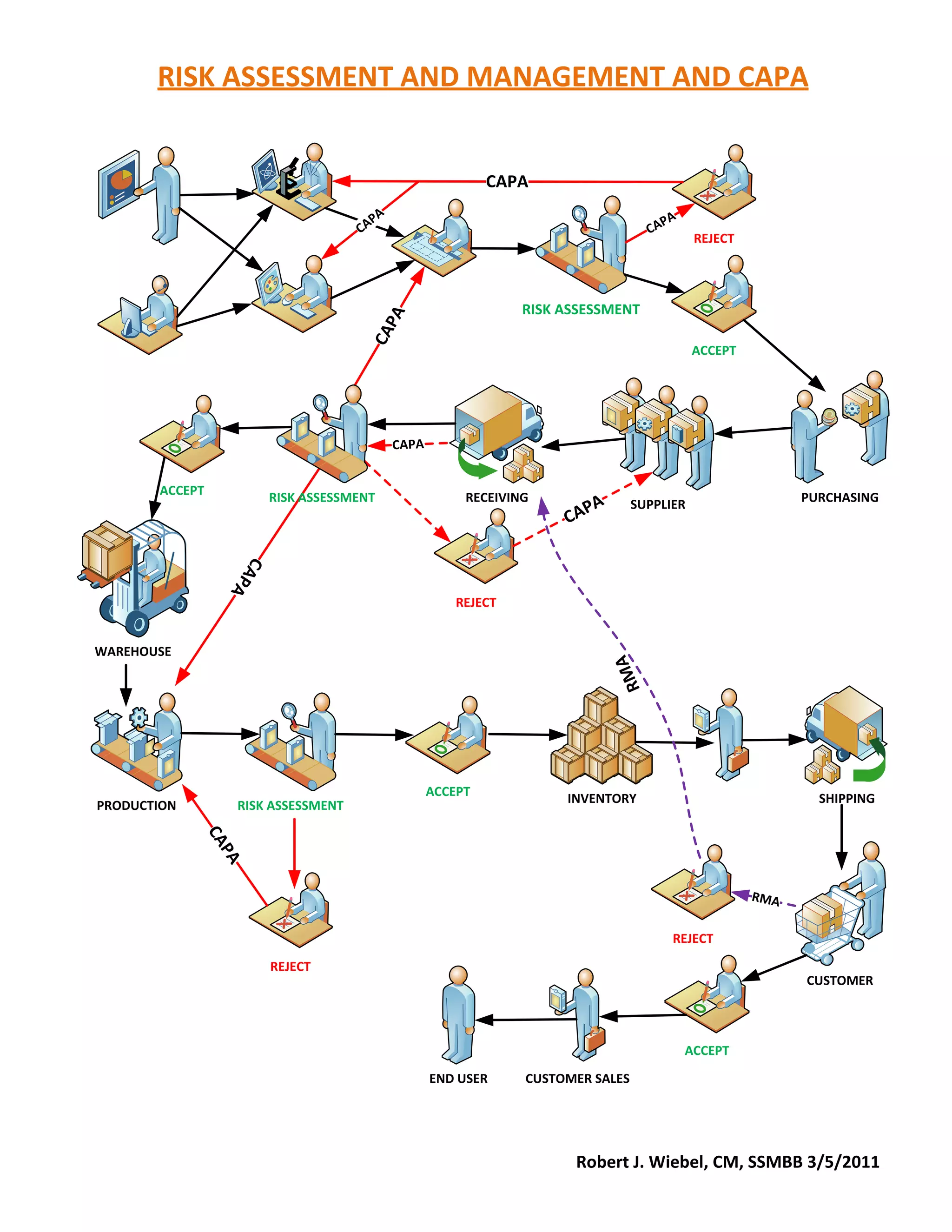 Visio risk assessment & capa diagram | PDF