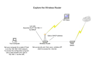 Explore the Wireless Router




                                                                                       XP Client



                                     Lan side
                             Assumes the IP 192.168.1.1
                                    by default



                                                               Gets a DHCP address




        Your Computer                              Wireless R outer                                Table
                                                                                                   Switch
Set your computer for a static IP that   Set up security and then use a wireles s XP
 is on the 192.168.1.0/24 network.               client to access the inte rnet.
To access the configuration prog ram
  Use a web browser and type in
      192.168.1.1 as the URL
 