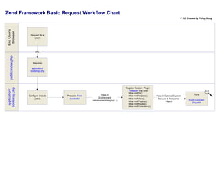 Zend Framework Basic Request Workflow Chart
                                                                                                                                           V 1.0, Created by Polley Wong
End User’s
 Browser




                       Request for a
                          page




                            URL
   public/index.php




                          Requires

                        application/
                       bootstrap.php
bootstrap.php




                                                                                       Register Custom Plugin
 application/




                                                                                          Initializer that runs
                                                                                         $this->initDb();
                                                                                                                                                       Runs
                                                                   Pass in
                      Configure include   Prepares Front                                 $this->initHelpers();       Pass in Optional Custom
                                                                 Environment
                            paths           Controller                                   $this->initView();           Request & Response
                                                                                                                                                  Front Controller
                                                           (development/staging/...)     $this->initPlugins();                Object
                                                                                                                                                     Dispatch
                                                                                         $this->initRoutes();
                                                                                         $this->initControllers();
 