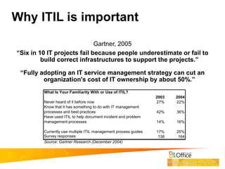 Visio 2007 ITIL Foundation Overview for beginers PPT