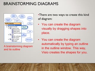 BRAINSTORMING DIAGRAMS
•There are two ways to create this kind
of diagram:
• You can create the diagram
visually by dragging shapes into
place.
• You can create the diagram
automatically by typing an outline
in the outline window. This way,
Visio creates the shapes for you.
A brainstorming diagram
and its outline
 