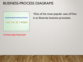 BUSINESS-PROCESS DIAGRAMS
•One of the most popular uses ofVisio
is to illustrate business processes.
A three-step flowchart
 