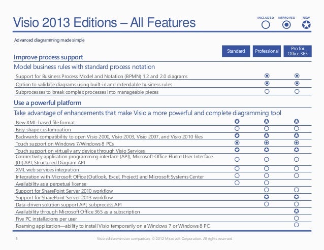 microsoft visio comparison microsoft viso 2013 feature comparison chart microsoft visio comparison microsoft viso 2013 feature comparison chart