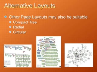 Other Page Layouts may also be suitable
  Compact Tree
  Radial
  Circular
 