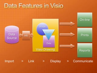 On-line

                             Shape

                                Graphics
  Data        odc                                         Prints
 Source
                                     Data

                           Visio Drawing                 Reports


Import    >         Link       >        Display   >   Communicate
 