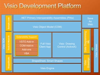 .NET Primary Interoperability Assemblies (PIAs)
            Sample code




                                                                                                   Save
                                                                                                    As
                                                                                                   Web
                                               Visio Object Model (COM)




                                                                                          Data Diagramming
            Tools & Wizards




                              Extensibility Support
Visio SDK




                                                                                                 ML
                                VSTO Add-in
                                                       Full Visio      Visio Drawing




                                                                                                             Visio Viewer
                                 COM Add-in           Client App      Control (ActiveX)
                                   Add-ons
                                     VBA
            ShapeStudio




                                                                                          Drawings
                                             ShapeSheet, Smart Shapes




                                                                                            Visio
                                                       Visio Engine
 