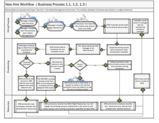 New Hire Workflow ( Business Process 1.1, 1.2, 1.3 )
ProvisioningHiringProcessResources
Demonstrates an employee becoming a “New Hire” in the Identity Management Environment. This workflow addresses 3 business requirements in a single architecture
Oracle Service Bus sends
data to Queue for data
processing of employee
HR receives the new hire
information and enters
them into HCM
Manager initiates
new hire form
3
HCM instantly sends data
to the Oracle Service Bus
4
5
The Queue sends the XML
message to the
OIM End-Point 6
OIM received data &
processes the new
employee record
7
OIM begins business
logic to determine how
to process the
employee
8
OIM performs
lookup on new
account to see if
it exists
Account
exists?
OIM will provision a new
Active Directory account using
the automatic naming
convention
OIM sends email to Help Desk to
request to create a new naming
convention since one exists or to use
the one it is trying to create
The OIM BPEL process
receives email from
CSC and processes the
employee with the
assigned NOS account
OIM provisions records into Birth-Right Resources, but will
assign the existing account referenced in the email or will
create using a new naming convention specified by Help Desk
10e
OIM provisions employee records
into resources as a normal and
creates new network account
14
OIM BPEL sends
email to manager
that the
provisioning
process is
complete
16
Corporate
employee?
9
OIM provisions new
account in OIM
identity store and
assigns resources
based on role
OIM provisions new
employee records into
downstream resources
10a
10b 13
10c
10d
11
12
Manager initiates
new hire process
from Talent
Management
1a
1b
Manager initiates
badge request form
2
Yes
Yes
No
No
OIM writes email &
phone number to
HCM
15
 