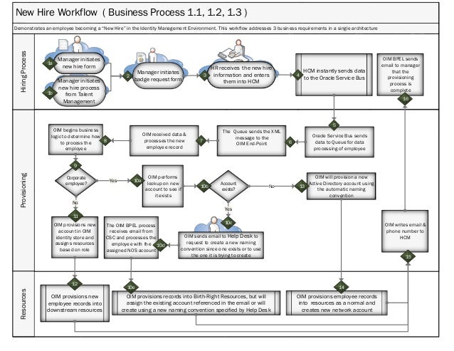 Sample Hiring Process Flow Chart