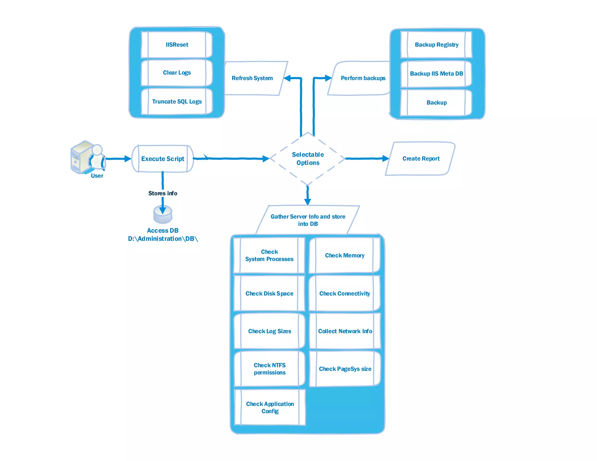 Visio Diagram Scripting and Server Management flow | PPT