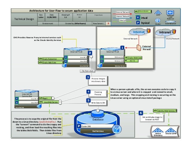 technical architecture diagram technical architecture diagram for soa web service technical architecture diagram technical architecture diagram for soa web service