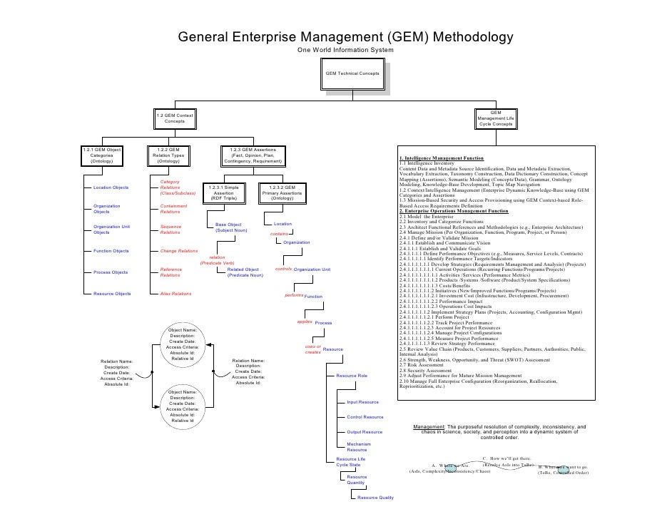 GEM Technical Concepts
