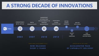 A C C E L E R AT E D PA C E
O F C A PA B I L I T Y D E L I V E R Y
N E W R E L E A S E S
E V E R Y 3 Y E A R S
T R A D I T I O N A L D E V E L O P M E N T C Y C L E I N N O V A T I O N I N T H E C L O U D
CONSISTENC Y
WITH OFFIC E
DATA
CONNECTIV IT Y
S H A R E P O I N T
I N T E G R A T I O N ,
E N H A N C E M E N T S T O
P R O C E S S
M A N A G E M E N T
V I S I O W I T H
C L O U D
S U B S C R I P T I O N
GETTING
STARTED
EXPERIENCE
ONE-STEP
DATA LINKING
SECURITY
AND
COMPLIANCE
CORE
DIAGRAMMING
SOLUTION UPDATE
A STRONG DECADE OF INNOVATIONS
 
