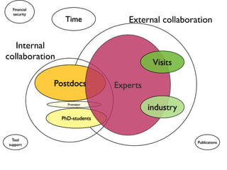 Financial
  security
                 Time             External collaboration

   Internal
collaboration
                                          Visits

              Postdocs         Experts

                                         industry
                  Promotor



                PhD-students



  Tool
                                                    Publications
support
 