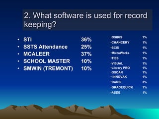 2. What software is used for record keeping? STI 36% SSTS Attendance 25% MCALEER 37% SCHOOL MASTER 10% SMWIN (TREMONT) 10% OSIRIS 1% CHANCERY 1% SCIS 1% MicroWorks 1% TIES 1% VISUAL 1%   Library PRO 1% OSCAR 1% INNOVAK 1% DARSI 3% GRADEQUICK 1% ASDE 1% 