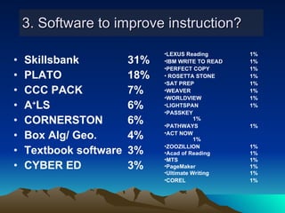 3. Software to improve instruction? Skillsbank 31% PLATO 18% CCC PACK 7% A + LS 6% CORNERSTON 6% Box Alg/ Geo. 4% Textbook software 3% CYBER ED 3% LEXUS Reading 1% IBM WRITE TO READ 1% PERFECT COPY 1% ROSETTA STONE 1% SAT PREP 1% WEAVER 1% WORLDVIEW 1% LIGHTSPAN 1% PASSKEY 1% PATHWAYS 1% ACT NOW 1% ZOOZILLION 1% Acad of Reading 1% MTS 1% PageMaker 1% Ultimate Writing 1% COREL 1% 