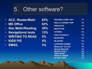 5. Other software? ACC. Reader/Math 63% MS Office   62% Star Math//Reading 35%  Navigational tools 13%  WRITING TO READ 5% KIDS PIX 4% EMAIL 3% READING COMP. DEV 1% SKILLS CONNECTION 1% KIDS KEYS 1% MATHTYPE 1% ATHENA 1% Internet Explorer 1% MUNCHER 1% BLASTER 1% LESSONPLANNER 1%   Mapmaker Tool Kit 1% MAVIS BEACON 1% MARCO POLO 3% KIDS WORK 1% WORLD GROUP 1% Groilers ENCY 1% 