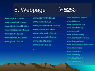 8. Webpage 52% www.mps.k12.al.us www.marshalk12.org www.shelbyed.k12.al.us www.mtnbrook.k12.al.us www.scs.k12.al.us www.etowah.k12.al.us www.gcs.k12.al.us . www.hoover.k12.al.us www.rcs.k12.al.us www.jacksonville.k12.al.us www.tarrant.k12.al.us . www.calhoun.k12.al.us www.oneonta.k12.al.us www.ecs.k12.al.us www.fcs.k12.al.us . www.escambia.k12.net . www.bcbe.org www.lawrenceal.org www.albertk12.org www.tess.net www.maconk12.org www.opelikaschools.org www.tiger.org/plan www.pikecountyschools.com www.halek12.org www.ccboe.org www.tcboe.org www.ftpayk12.org www.tryschools.net 