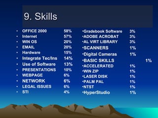 9. Skills OFFICE 2000 58% Internet 57% WIN OS 20% EMAIL 20% Hardware 15% Integrate Tec/Ins 14% Use of Software 13% PRESENTATIONS 10%  WEBPAGE 6% NETWORK 6% LEGAL ISSUES 6% STI 4% Gradebook Software 3% ADOBE ACROBAT 3% AL VIRT LIBRARY 3% SCANNERS 1% Digital Cameras 1% BASIC SKILLS 1% ACCELERATED 1% WIN ZIP 1% LASER DISK 1% PALM PAL 1% NTST 1% HyperStudio 1% 