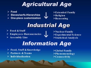 Industrial Age Food Slaves/serfs-Hierarchies One-piece customization Agricultural Age  Information Age  Extended Family Religion Reasoning Food & Stuff Employees-Bureaucracies Assembly Line Nuclear Family Experimental Science Statistical Analysis Global Family Phenomenology Connectivity Food, Stuff & Knowledge Partners & Teams Individualization 