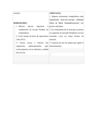 cocinas).

AMENAZAS:
1. Algunos restaurantes competidores están
implantando parte del concepto dePancitas
Felices de Mamá TamacánRestaurante con

DEBILIDADES:
1. Ofrecen

precios

superiores

a precios más bajos.

comparación de los que brindan los 2. Los restaurantes de la zona que ya poseen
competidores.

un segmento de mercado brindanun servicio

2. Corto tiempo de inicio de operaciones esmerado y con un mejor horario de
(Año 2013).
3.

Escaso

organismos

atención.
acceso

y

relación

gubernamentales

con 3. Ausencia de una ley propia que regule el
para funcionamiento.

evitar perjuicios en la cobertura y calidad
del servicio.

 