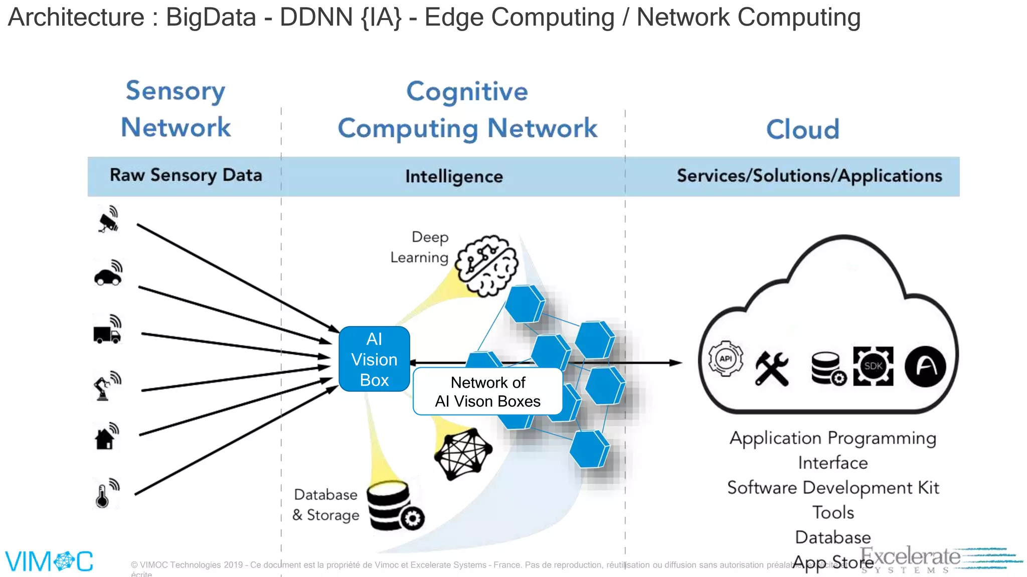 © VIMOC Technologies 2019 – Ce document est la propriété de Vimoc et Excelerate Systems – France. Pas de reproduction, réutilisation ou diffusion sans autorisation préalable, explicite et
Architecture : BigData - DDNN {IA} - Edge Computing / Network Computing
AI
Vision
Box Network of
AI Vison Boxes
 