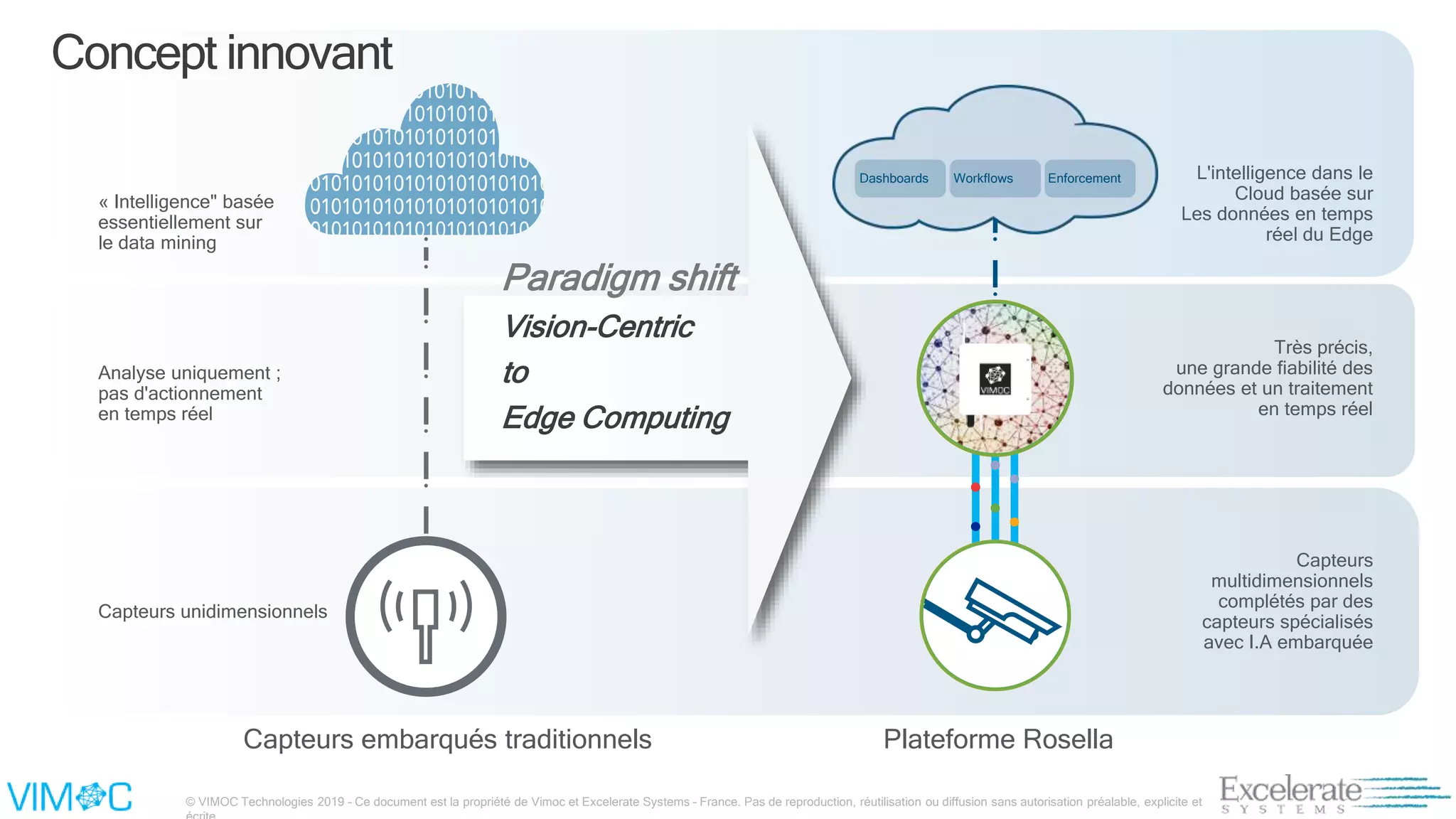© VIMOC Technologies 2019 – Ce document est la propriété de Vimoc et Excelerate Systems – France. Pas de reproduction, réutilisation ou diffusion sans autorisation préalable, explicite et
Capteurs embarqués traditionnels
Capteurs unidimensionnels
Analyse uniquement ;
pas d'actionnement
en temps réel
« Intelligence" basée
essentiellement sur
le data mining
L'intelligence dans le
Cloud basée sur
Les données en temps
réel du Edge
Capteurs
multidimensionnels
complétés par des
capteurs spécialisés
avec I.A embarquée
Plateforme Rosella
Très précis,
une grande fiabilité des
données et un traitement
en temps réel
Dashboards EnforcementWorkflows
Paradigm shift
Vision-Centric
to
Edge Computing
Concept innovant
 