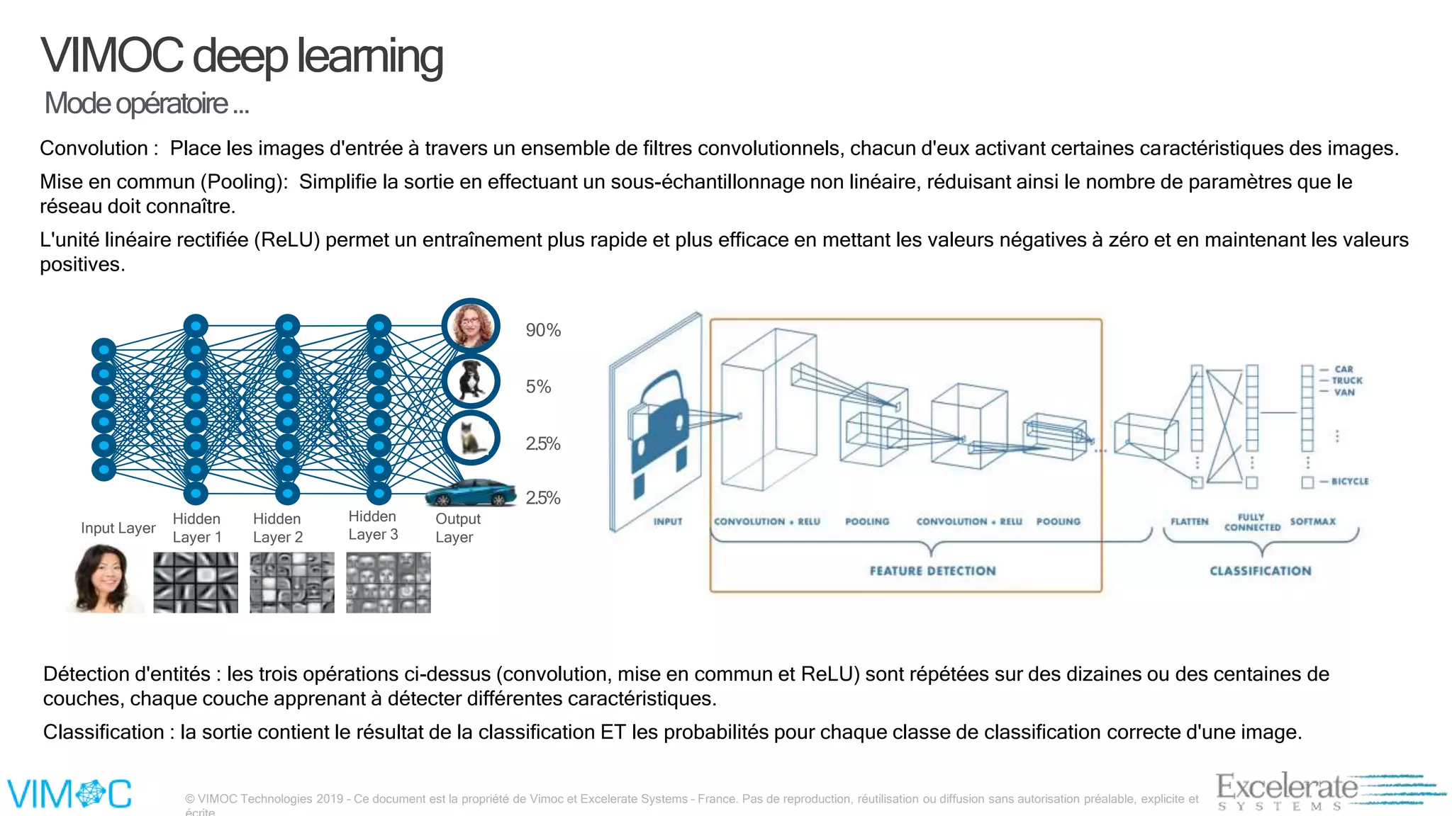 © VIMOC Technologies 2019 – Ce document est la propriété de Vimoc et Excelerate Systems – France. Pas de reproduction, réutilisation ou diffusion sans autorisation préalable, explicite et
Convolution : Place les images d'entrée à travers un ensemble de filtres convolutionnels, chacun d'eux activant certaines caractéristiques des images.
Mise en commun (Pooling): Simplifie la sortie en effectuant un sous-échantillonnage non linéaire, réduisant ainsi le nombre de paramètres que le
réseau doit connaître.
L'unité linéaire rectifiée (ReLU) permet un entraînement plus rapide et plus efficace en mettant les valeurs négatives à zéro et en maintenant les valeurs
positives.
Détection d'entités : les trois opérations ci-dessus (convolution, mise en commun et ReLU) sont répétées sur des dizaines ou des centaines de
couches, chaque couche apprenant à détecter différentes caractéristiques.
Classification : la sortie contient le résultat de la classification ET les probabilités pour chaque classe de classification correcte d'une image.
Hidden
Layer 1
Hidden
Layer 2
Hidden
Layer 3Input Layer
Output
Layer
90%
5%
2.5%
2.5%
VIMOCdeeplearning
Modeopératoire…
 