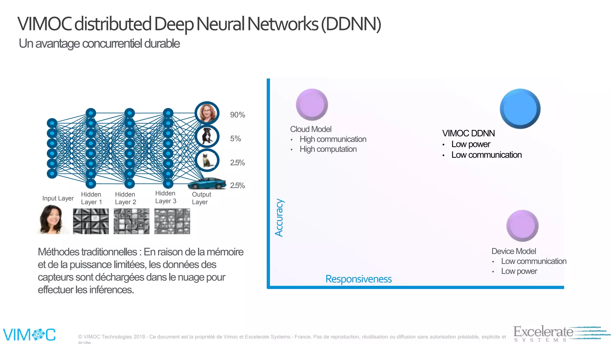 © VIMOC Technologies 2019 – Ce document est la propriété de Vimoc et Excelerate Systems – France. Pas de reproduction, réutilisation ou diffusion sans autorisation préalable, explicite et
Méthodestraditionnelles :Enraison de lamémoire
et delapuissance limitées,lesdonnées des
capteurssontdéchargées danslenuagepour
effectuer les inférences.
Accuracy Responsiveness
Cloud Model
• High communication
• High computation
Device Model
• Low communication
• Low power
VIMOC DDNN
• Low power
• Low communication
Unavantageconcurrentieldurable
Hidden
Layer 1
Hidden
Layer 2
Hidden
Layer 3Input Layer
Output
Layer
90%
5%
2.5%
2.5%
VIMOCdistributedDeepNeuralNetworks(DDNN)
 