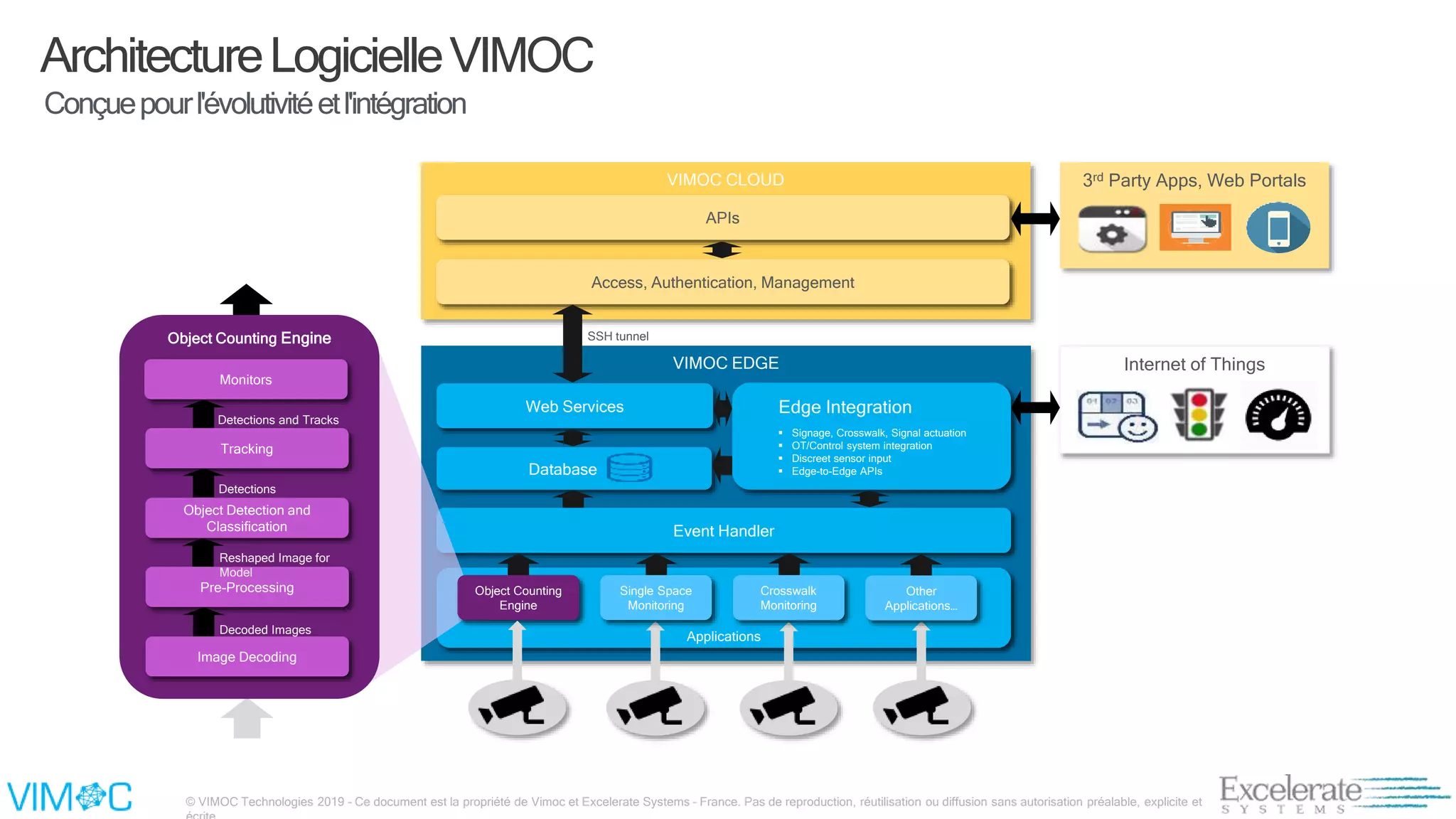 © VIMOC Technologies 2019 – Ce document est la propriété de Vimoc et Excelerate Systems – France. Pas de reproduction, réutilisation ou diffusion sans autorisation préalable, explicite et
Conçuepourl'évolutivitéetl'intégration
ArchitectureLogicielleVIMOC
VIMOC EDGE
Applications
Event Handler
Database
Edge Integration
 Signage, Crosswalk, Signal actuation
 OT/Control system integration
 Discreet sensor input
 Edge-to-Edge APIs
Web Services
Crosswalk
Monitoring
Single Space
Monitoring
Other
Applications…
VIMOC CLOUD
Access, Authentication, Management
APIs
3rd Party Apps, Web Portals
SSH tunnelObject Counting Engine
Monitors
Tracking
Object Detection and
Classification
Pre-Processing
Image Decoding
Detections and Tracks
Detections
Reshaped Image for
Model
Decoded Images
Object Counting
Engine
Internet of Things
 