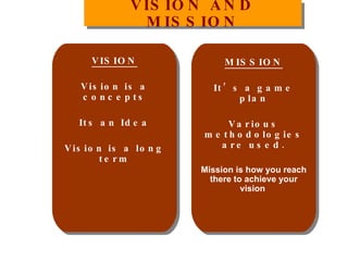 VISION Vision is a concepts Its an Idea Vision is a long term VISION AND MISSION MISSION It’s a game plan Various methodologies are used. Mission is how you reach there to achieve your vision   