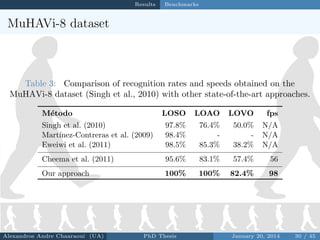 Results

Benchmarks

MuHAVi-8 dataset

Table 3: Comparison of recognition rates and speeds obtained on the
MuHAVi-8 datase...