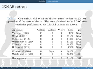 Results

Benchmarks

IXMAS dataset
Table 4: Comparison with other multi-view human action recognition
approaches of the st...