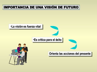 IMPORTANCIA DE UNA VISIÓN DE FUTURO <ul><li>La visión es fuerza vital </li></ul><ul><li>Es crítica para el éxito </li></ul...