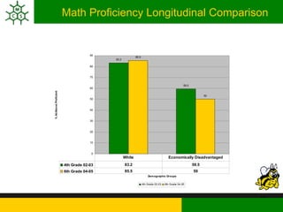 Math Proficiency Longitudinal Comparison 