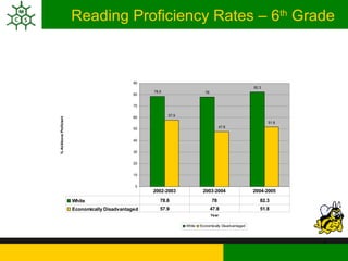 Reading Proficiency Rates – 6 th  Grade 