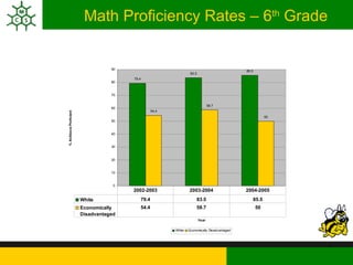 Math Proficiency Rates – 6 th  Grade 