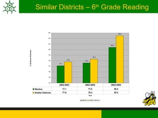 Similar Districts – 6 th  Grade Reading 