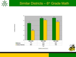 Similar Districts – 6 th  Grade Math 