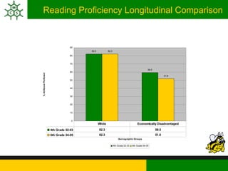 Reading Proficiency Longitudinal Comparison 