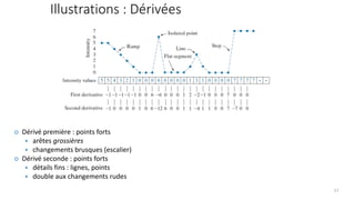 Illustrations : Dérivées
 Dérivé première : points forts
 arêtes grossières
 changements brusques (escalier)
 Dérivé seconde : points forts
 détails fins : lignes, points
 double aux changements rudes
57
 