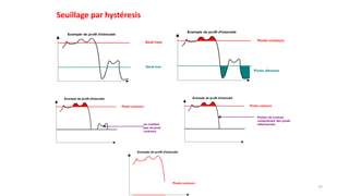 Seuillage par hystéresis
77
 