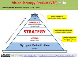 Vision-­‐Strategy-­‐Product 
(VSP) 
Industry/Market/Customer 
Goal 
(Job 
To 
Get 
Done): 
………………….…….…………………………. 
1 
2 
3 
4 
5 
MARKET 
DREAM 
(INNOVATION) 
PRODUCT 
STRATEGY 
VISION 
Big 
Urgent 
Market 
Problem 
(BUMP: 
Trade-­‐off) 
TEAM 
EVANGELIST 
INNOVATOR 
What 
would 
“X” 
do? 
INTEGRATOR 
VISIONARY 
PROBLEM 
DISCOVERER 
#VSPYacht. 
Dr. 
Rod 
King. 
rodkuhnhking@gmail.com 
& 
h;p://businessmodels.ning.com 
& 
h;p://twi;er.com/RodKuhnKing 
 