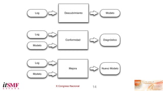 X Congreso Nacional 14
Descubrimiento
Log
Conformidad Diagnóstico
Modelo
Log
Mejora Nuevo Modelo
Modelo
Log Modelo
 