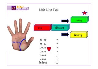 Life Line Test เสนชีวิต

                              บรรลุ

อายุ         เปาหมาย

                            ไมบรรลุ
  10- 15     ?
  15- 20     ?
  20-25      ?
  25-30      ?
  35-40      …
  45-50      ….
 ใกลตาย     งง
 