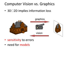 Computer Vision vs. Graphics
• 3D 2D implies information loss
• sensitivity to errors
• need for models
graphics
vision
 