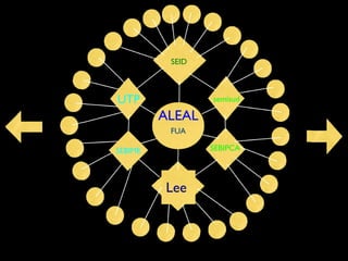 SEID



UTP              semisud

         ALEAL
          FUA

SEBIME           SEBIPCA




         Lee
 